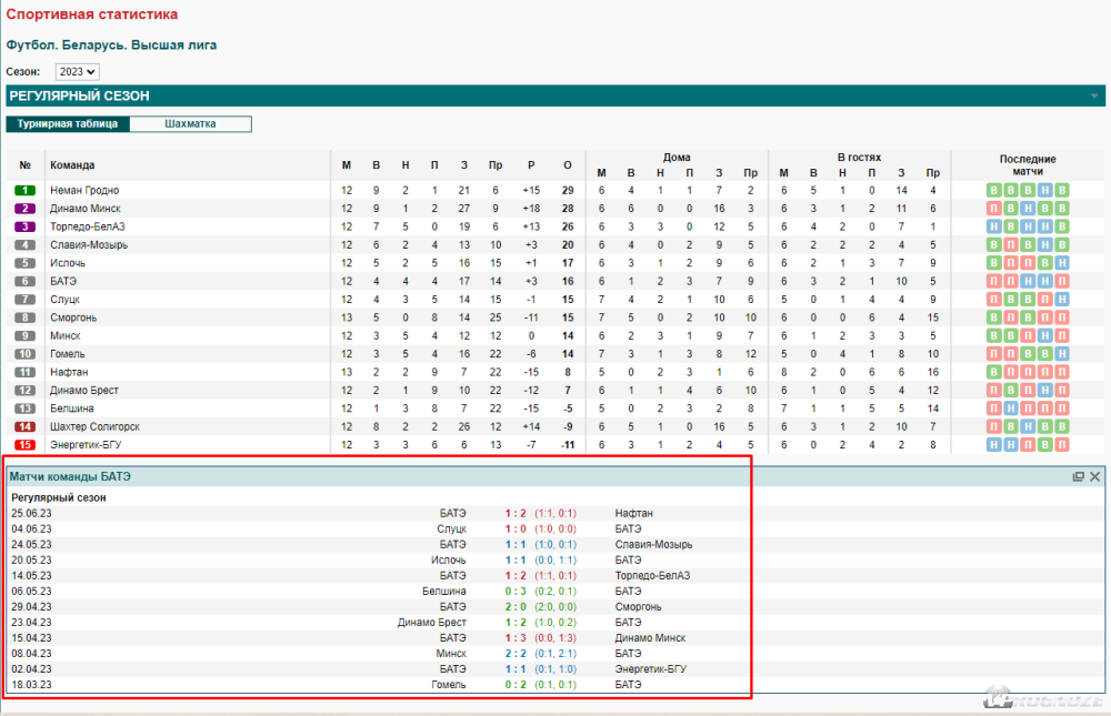 Статистика матчей БАТЭ